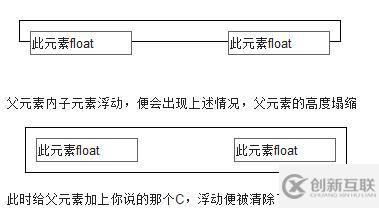 css中清除浮動的示例