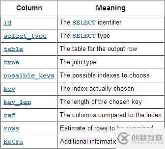 MySQL查詢語句過程和EXPLAIN語句的基本概念及其優(yōu)化