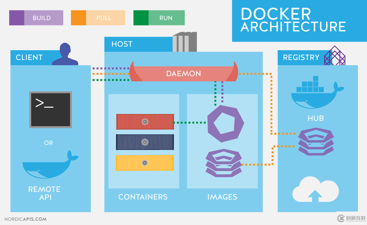 Docker容器中如何備份、恢復、遷移、導入、導出