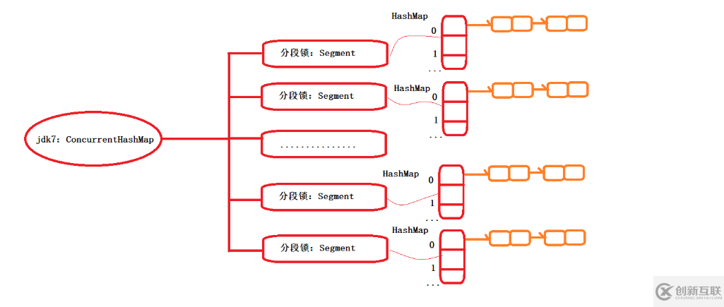 怎么理解并掌握ConcurrentHashMap