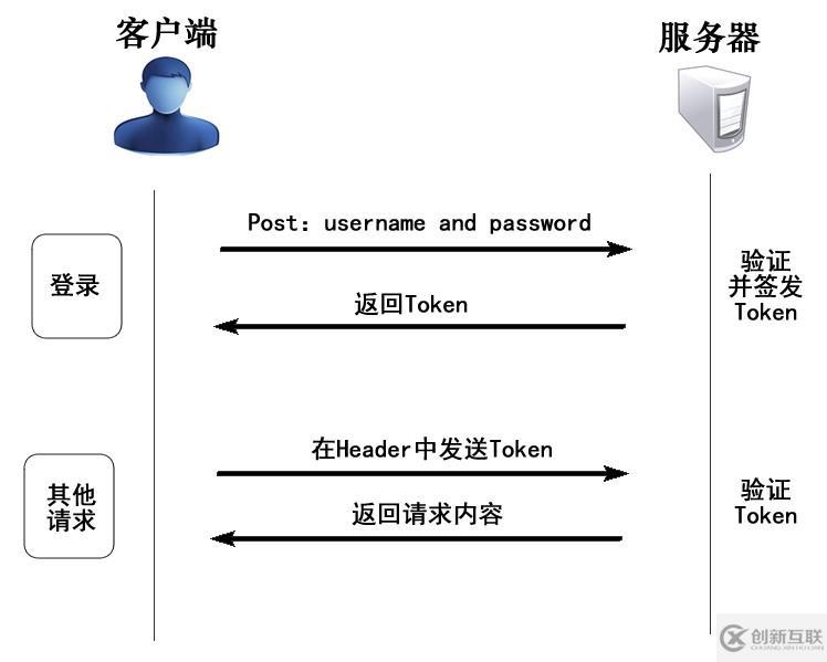 ASP.NET Core WebApi基于Redis實現Token接口安全認證