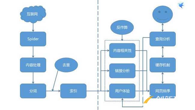 做seo搜索引擎工作原理你要知