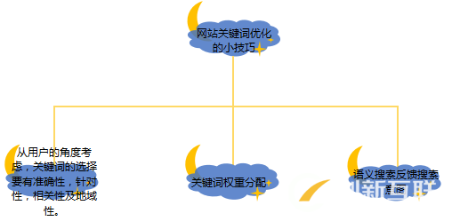 網站關鍵詞優化的小技巧