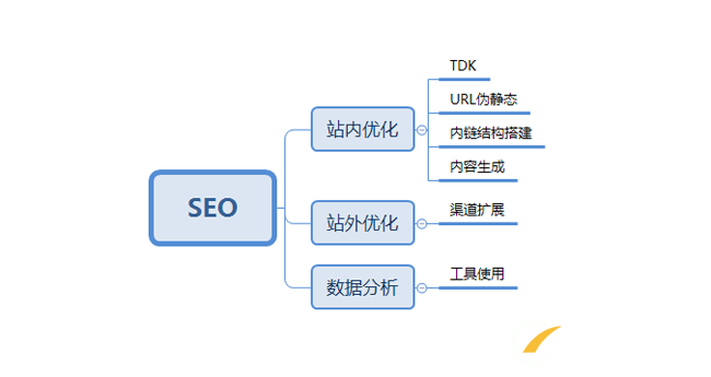 一個已經(jīng)做好的新網(wǎng)站該如何優(yōu)化！