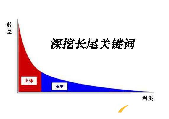 網站SEO挖掘長尾關鍵詞的20個方法