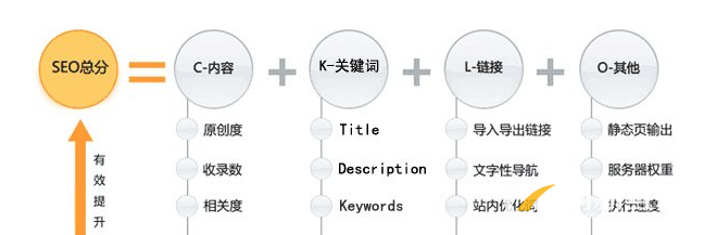 從分析SEO技術公式 得出優化技巧 