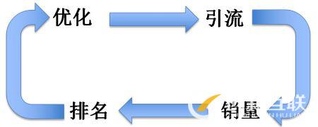 網站seo優化包含哪些方面內容