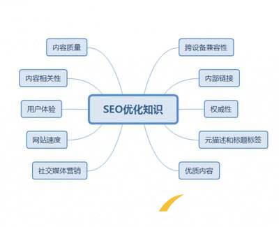 SEO網站單頁優化基礎