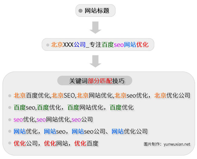 關鍵詞部分匹配流程導圖