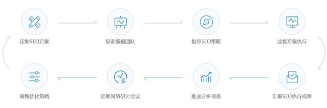 企業級SEO優化流程