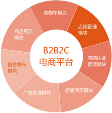 b2b2c商城<a href=/fa/>解決方案</a>各模塊分布圖