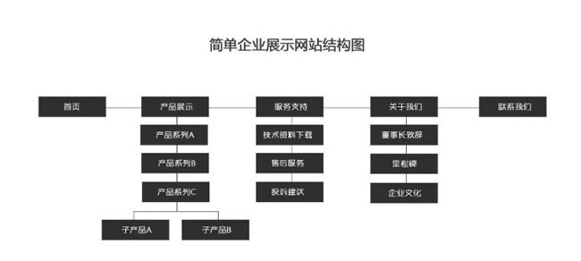 網站欄目結構圖