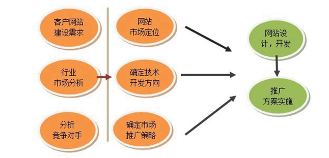 網(wǎng)站建設流程