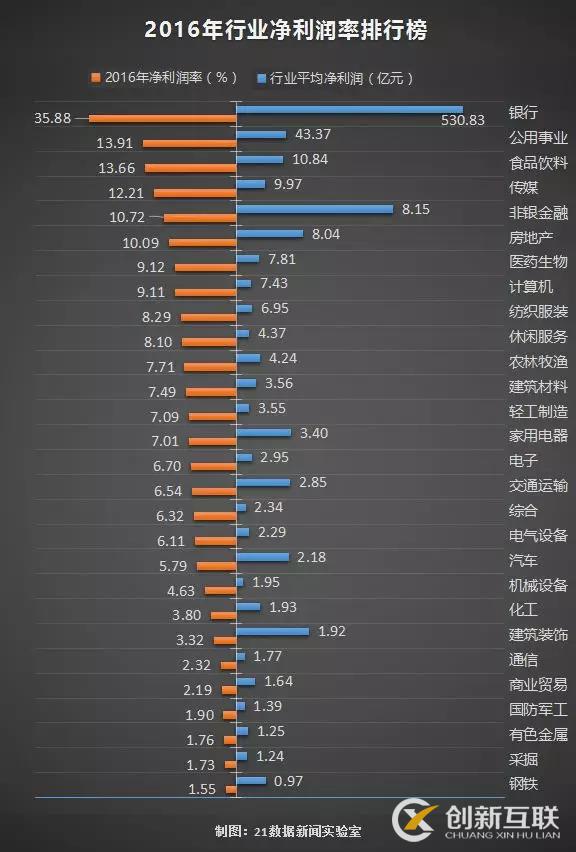 2016年行業凈利潤率排行榜