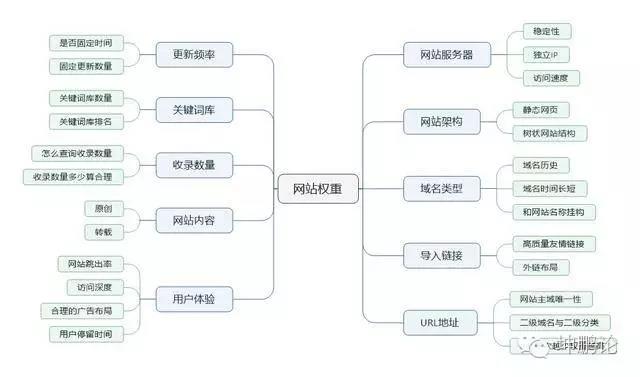 網站權重的影響因素和提升辦法