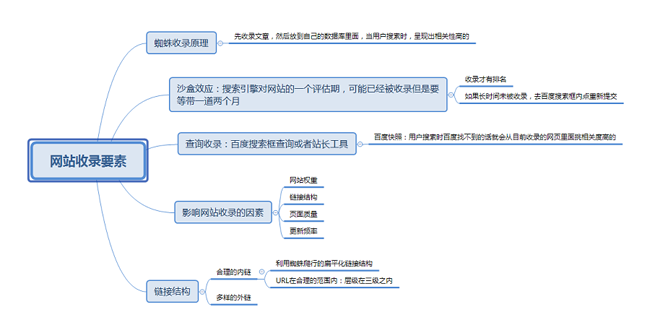 [干貨]網站收錄的要素