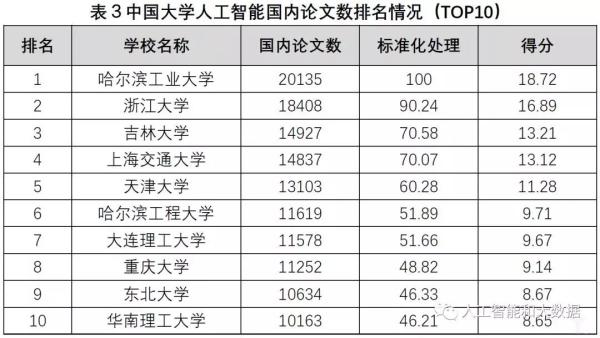 中國高校人工智能專業(yè)大排名：清華、浙大、上海交大位列前三