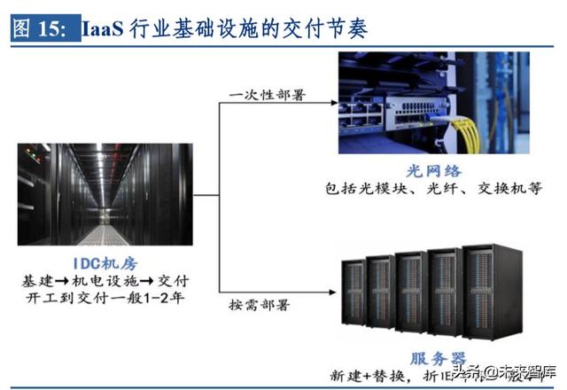 云計算行業深度研究及投資機會分析：風起云涌，驅動未來