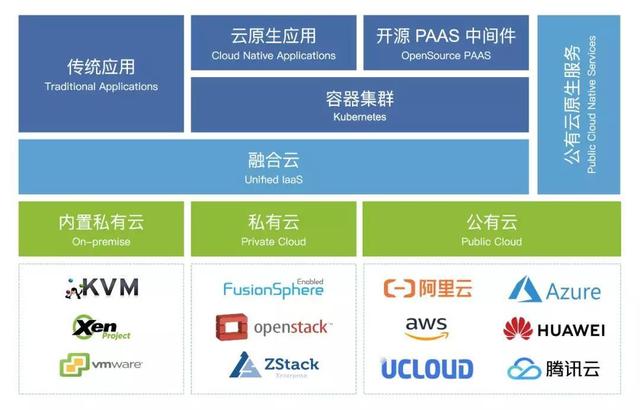 公有云？私有云？混合云？融合云？到底什么樣的云才靠譜？