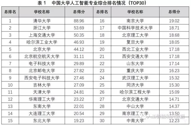 中國高校人工智能專業(yè)大排名：清華、浙大、上海交大位列前三