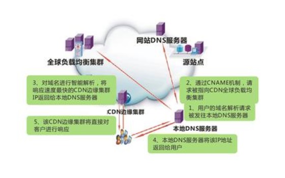 CDN加速有什么用？ 三聯