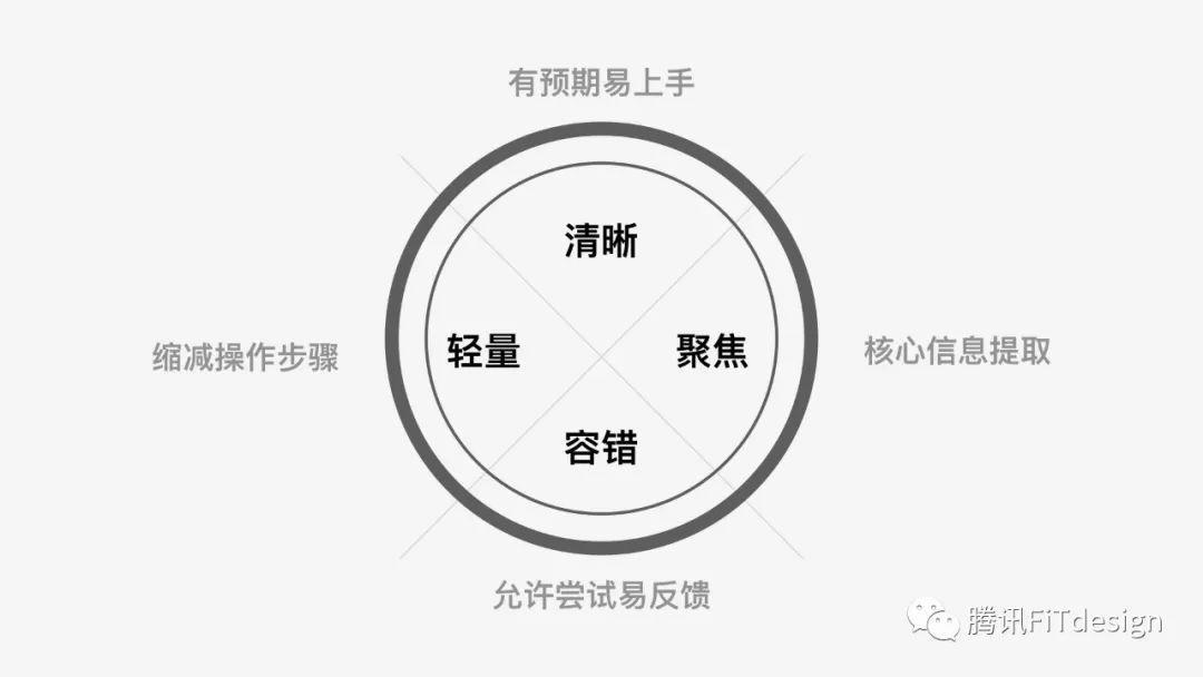 科學區(qū)分設(shè)計對錯——數(shù)據(jù)思維教你5步驗證