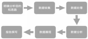 運營干貨 | 一套正確且高效的數據分析體系該如何搭建？