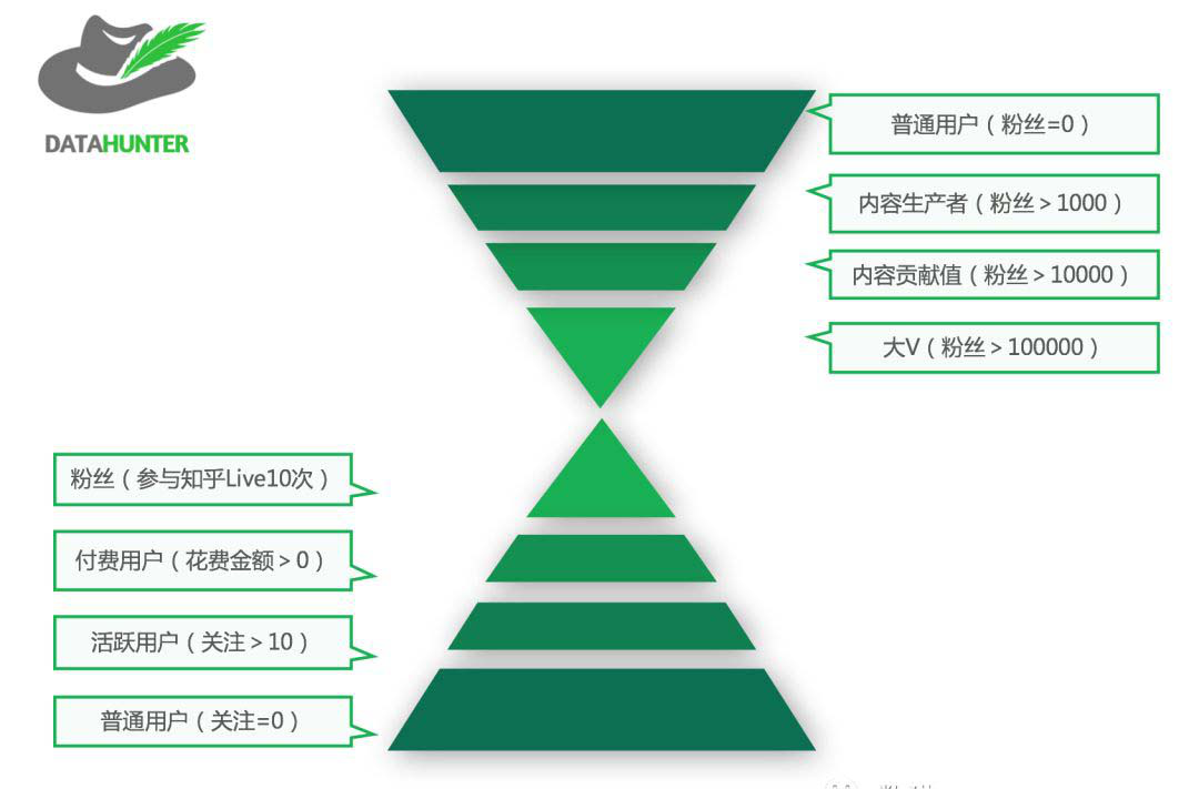 如何利用用戶分層來提高運營效率？