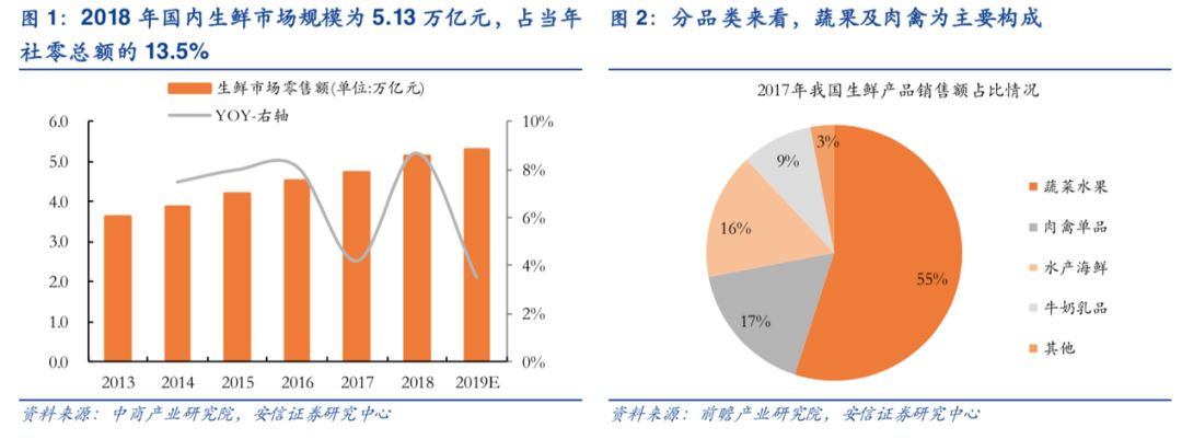 零售電商行業中“品類和時間”的消費頻率