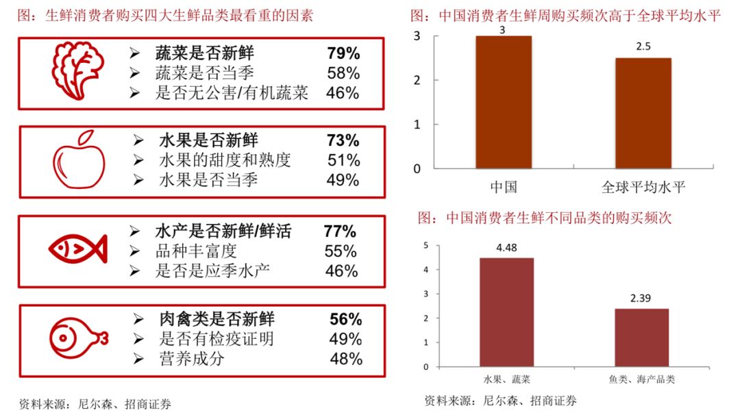 零售電商行業中“品類和時間”的消費頻率