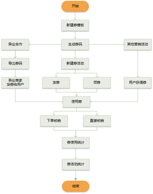 了解電商優惠券的一生，看完這篇就足夠了！