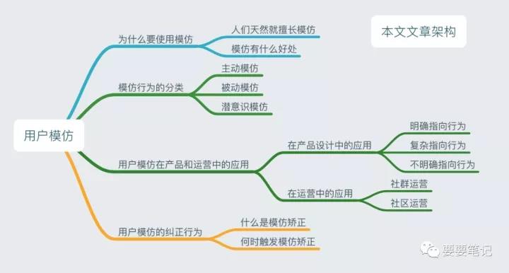 用戶模仿：產(chǎn)品運營中最基礎的必修法則