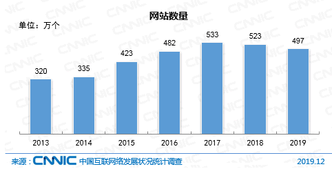 網站數(shù)量連續(xù) 2 年下降 網站 CNNIC 微新聞 第 1 張