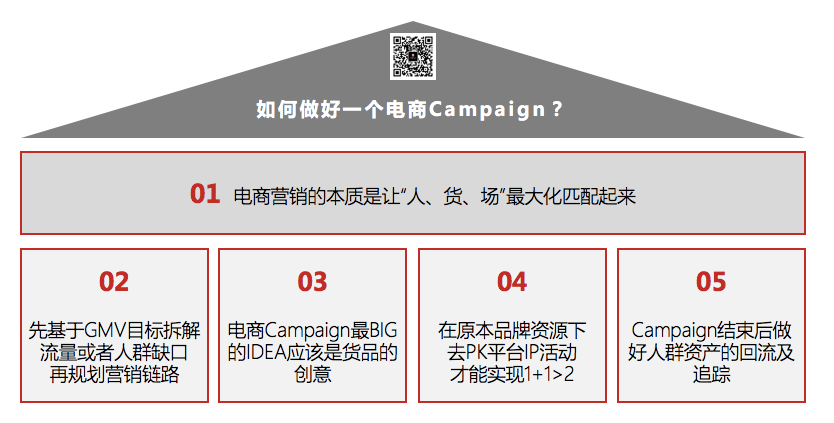 如何做好一個電商Campaign（2.0版）