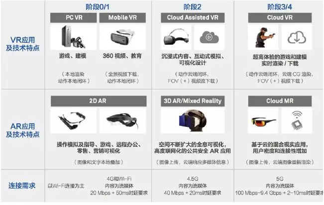 5G如何解鎖VR發展潛能？ 