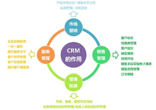 CRM對企業(yè)有什么用？