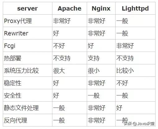 Nginx的作用詳解，為什么在web服務(wù)器中nginx的比例越來(lái)越高？