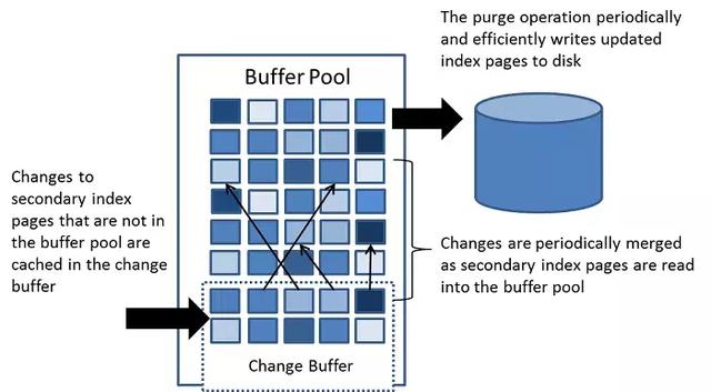 你居然還不知道Mysql存儲引擎InnoDB分為內(nèi)存架構(gòu)、磁盤架構(gòu)？