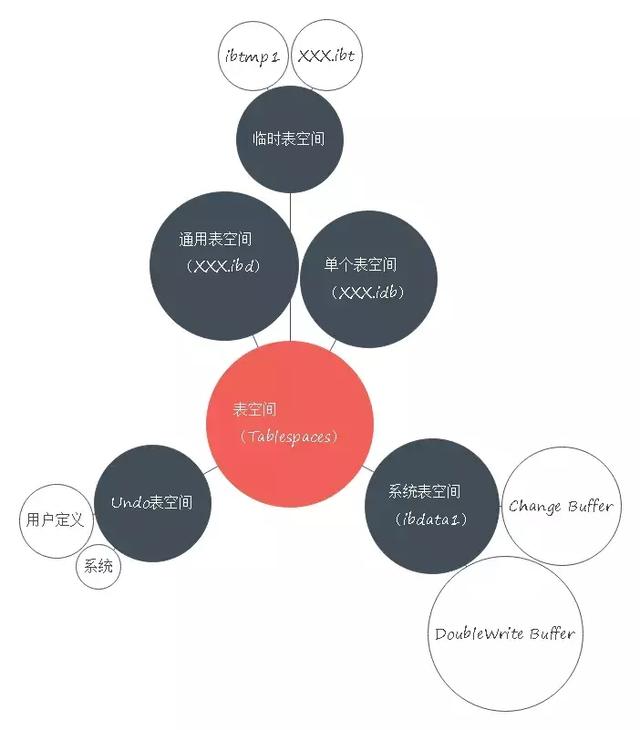 你居然還不知道Mysql存儲引擎InnoDB分為內(nèi)存架構(gòu)、磁盤架構(gòu)？