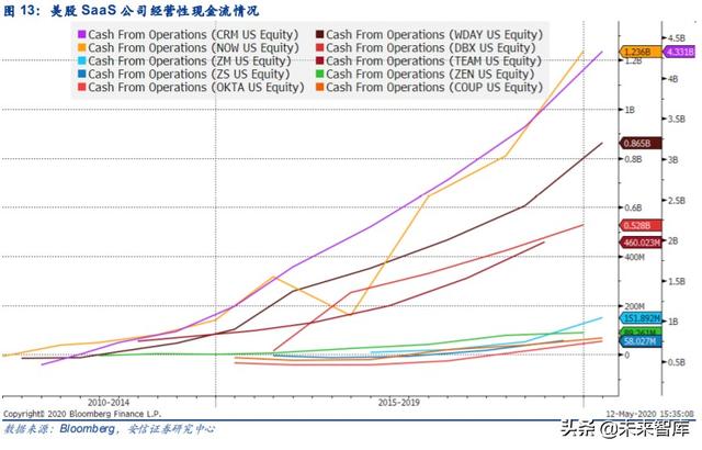 云計算專題報告：SaaS，計算機中的消費股