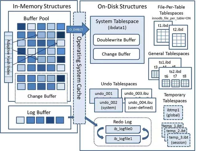 你居然還不知道Mysql存儲引擎InnoDB分為內(nèi)存架構(gòu)、磁盤架構(gòu)？