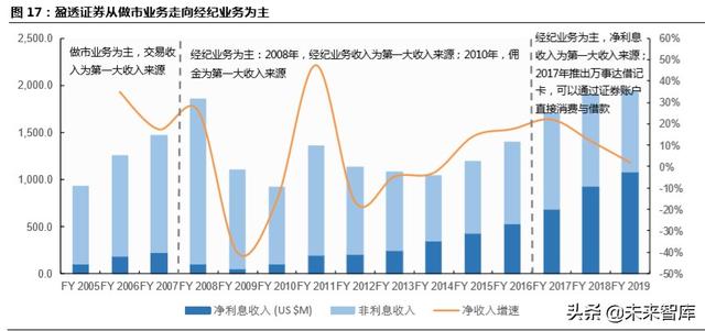 跨境互聯(lián)網(wǎng)券商，開(kāi)啟個(gè)人財(cái)富管理新篇章