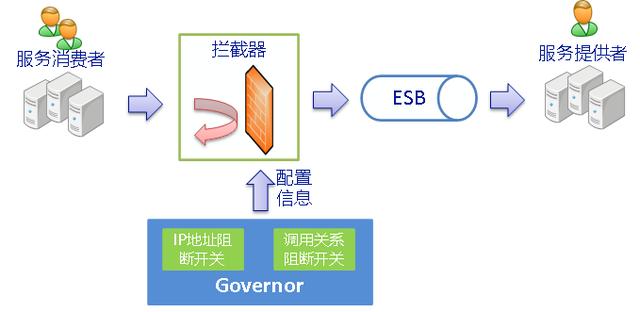 當企業(yè)服務總線遇到云服務