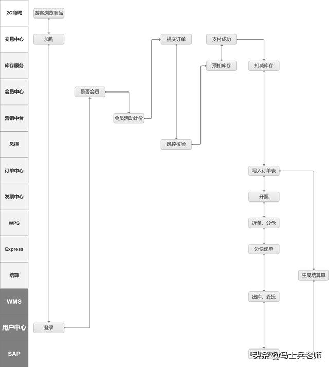 電商系統架構全鏈路解析