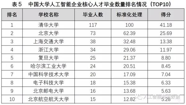 中國高校人工智能專業(yè)大排名：清華、浙大、上海交大位列前三