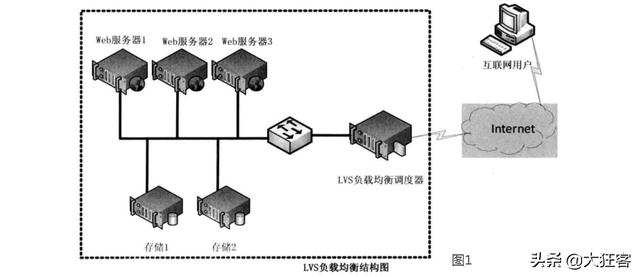 終于把服務器負載均衡和客戶端負載均衡講清楚了