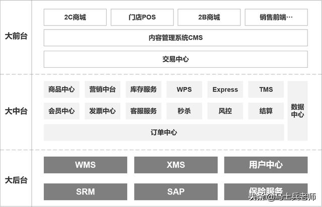 電商系統架構全鏈路解析