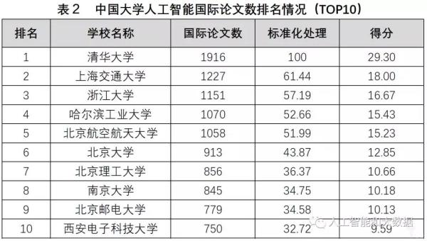 中國高校人工智能專業(yè)大排名：清華、浙大、上海交大位列前三