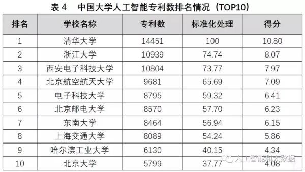 中國高校人工智能專業(yè)大排名：清華、浙大、上海交大位列前三