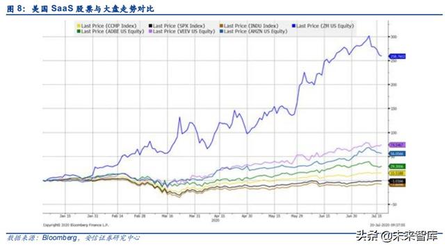 云計算專題報告：SaaS，計算機中的消費股